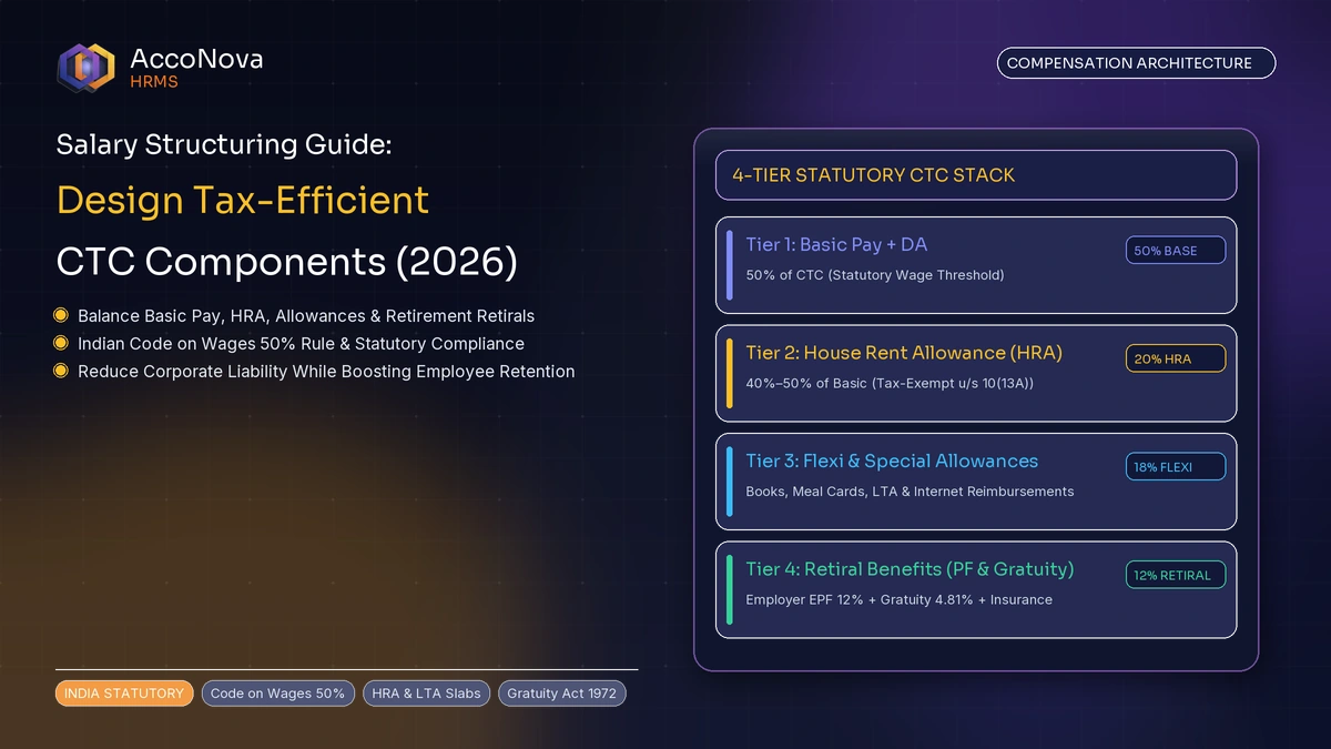 Employer CTC Structuring & Compensation Policy Guide (2026)