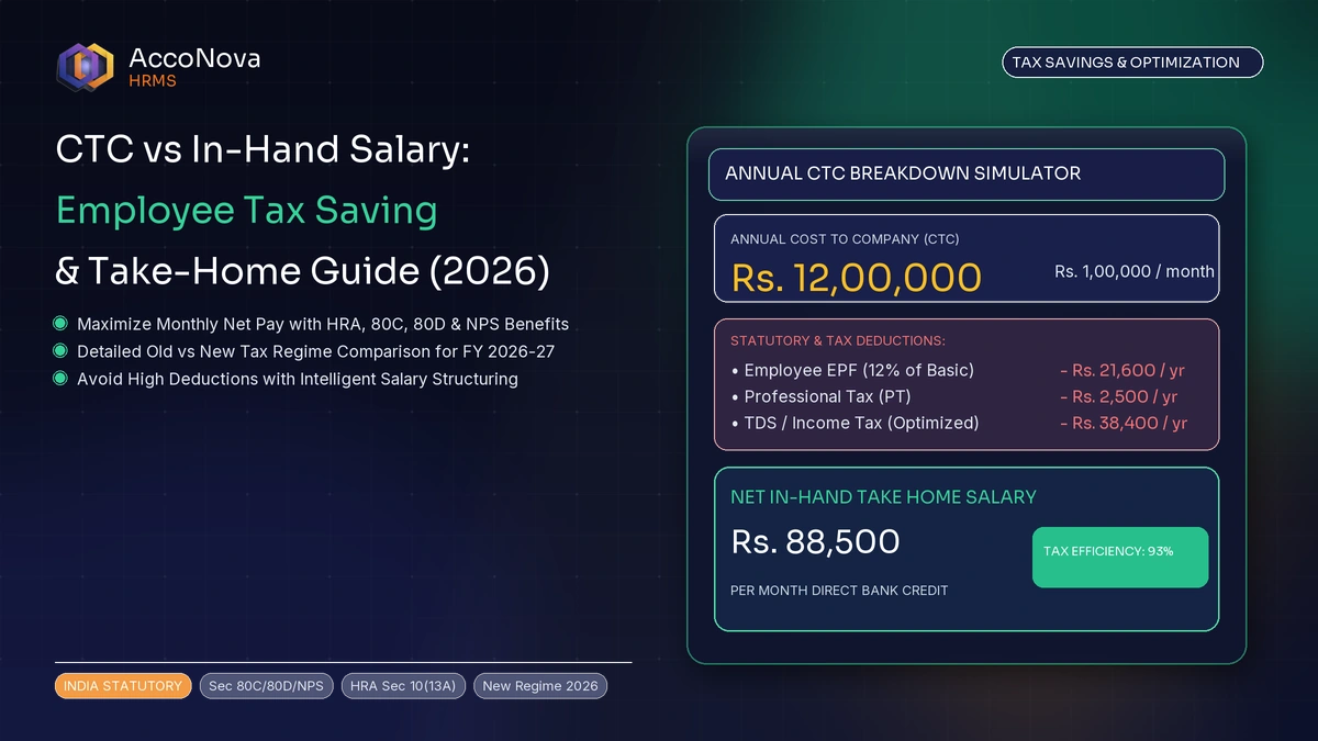 CTC vs In-Hand Salary: Employee Tax Saving Guide (2026)
