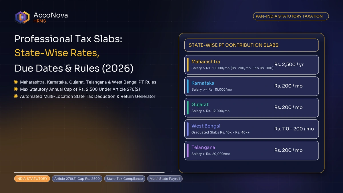 Professional Tax Slabs & Due Dates in India (2026-27 Guide)